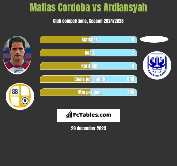 Matias Cordoba vs Ardiansyah h2h player stats