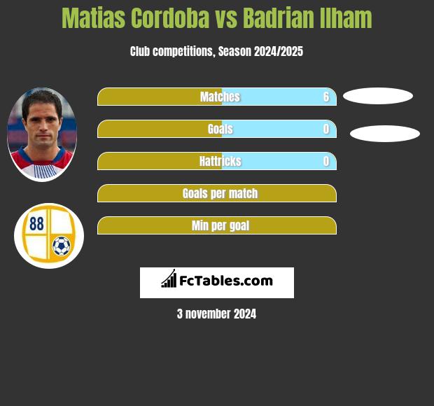 Matias Cordoba vs Badrian Ilham h2h player stats