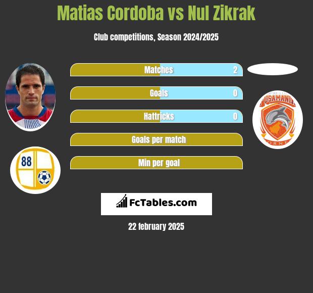 Matias Cordoba vs Nul Zikrak h2h player stats