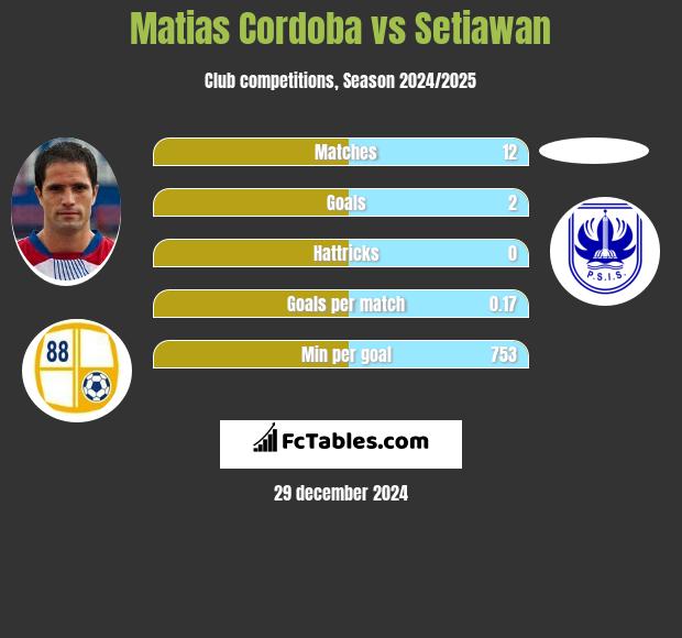 Matias Cordoba vs Setiawan h2h player stats