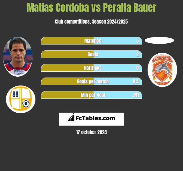 Matias Cordoba vs Peralta Bauer h2h player stats