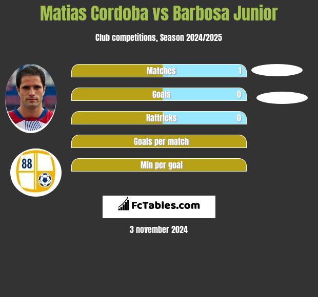 Matias Cordoba vs Barbosa Junior h2h player stats