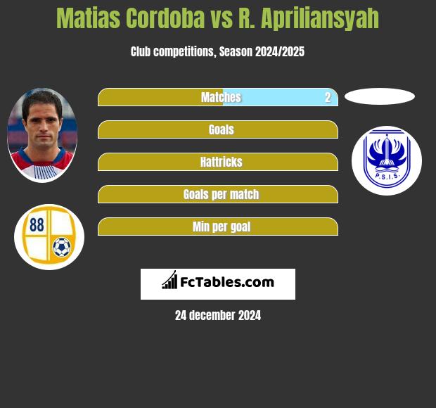 Matias Cordoba vs R. Apriliansyah h2h player stats