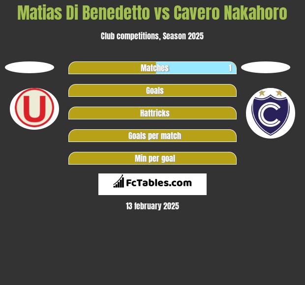 Matias Di Benedetto vs Cavero Nakahoro h2h player stats