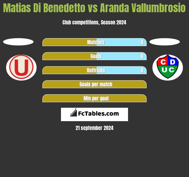 Matias Di Benedetto vs Aranda Vallumbrosio h2h player stats