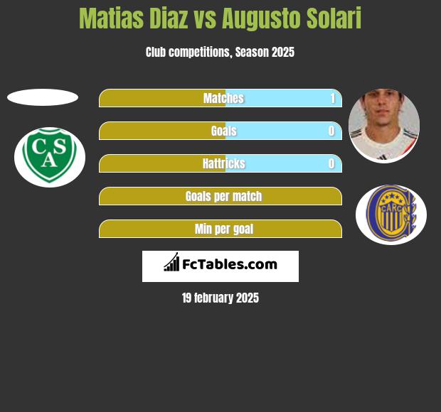 Matias Diaz vs Augusto Solari h2h player stats