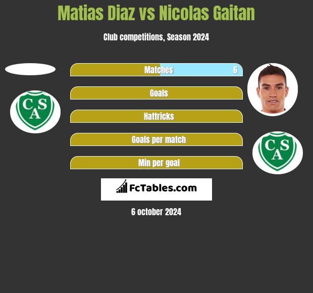 Matias Diaz vs Nicolas Gaitan h2h player stats