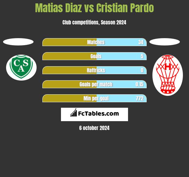 Matias Diaz vs Cristian Pardo h2h player stats