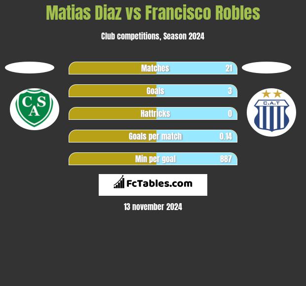 Matias Diaz vs Francisco Robles h2h player stats