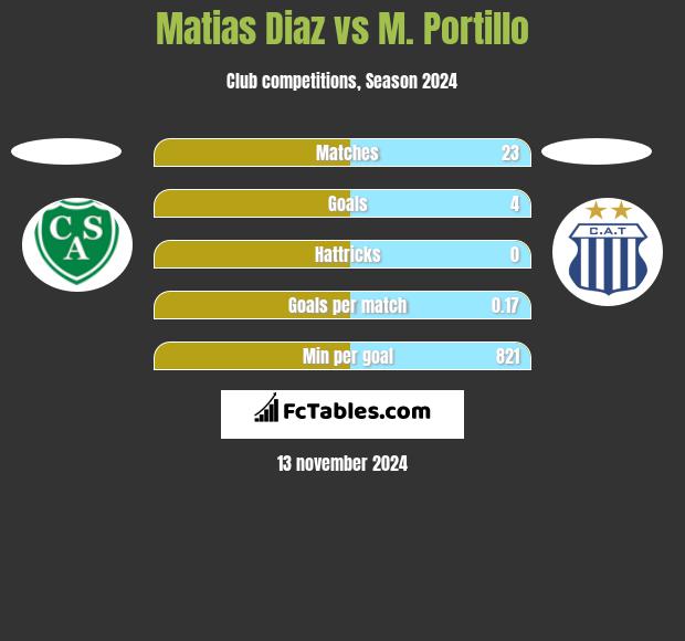 Matias Diaz vs M. Portillo h2h player stats