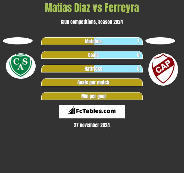 Matias Diaz vs Ferreyra h2h player stats