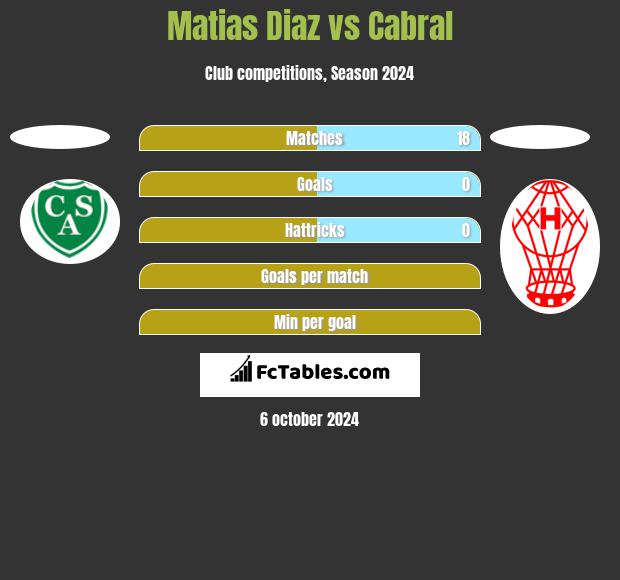 Matias Diaz vs Cabral h2h player stats