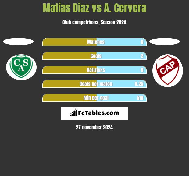 Matias Diaz vs A. Cervera h2h player stats