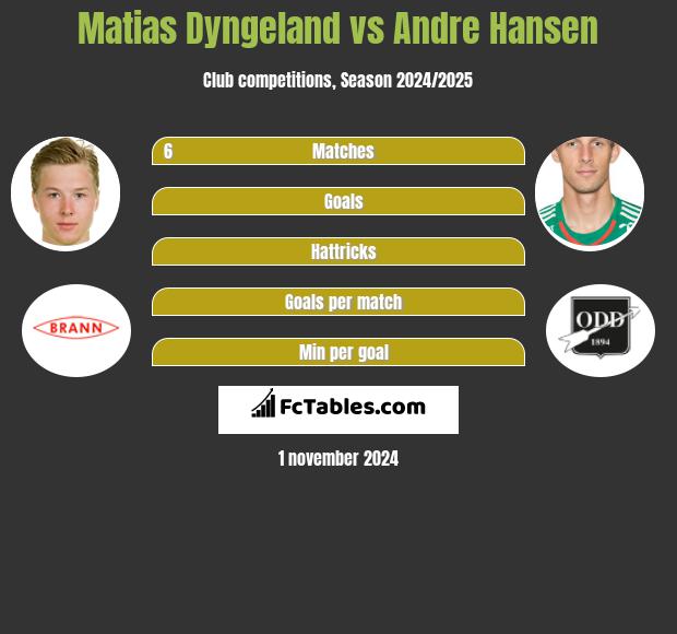 Matias Dyngeland vs Andre Hansen h2h player stats