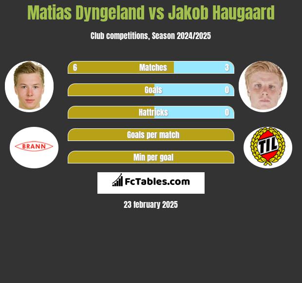 Matias Dyngeland vs Jakob Haugaard h2h player stats