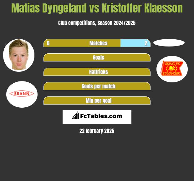 Matias Dyngeland vs Kristoffer Klaesson h2h player stats