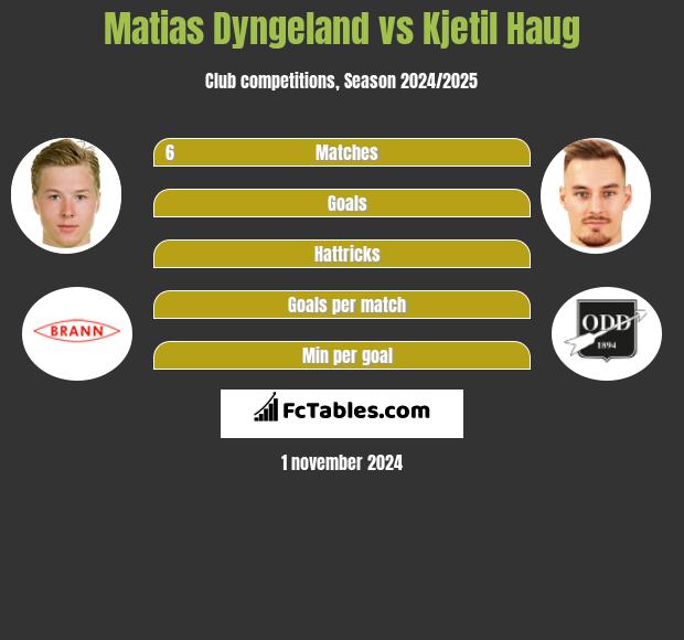 Matias Dyngeland vs Kjetil Haug h2h player stats