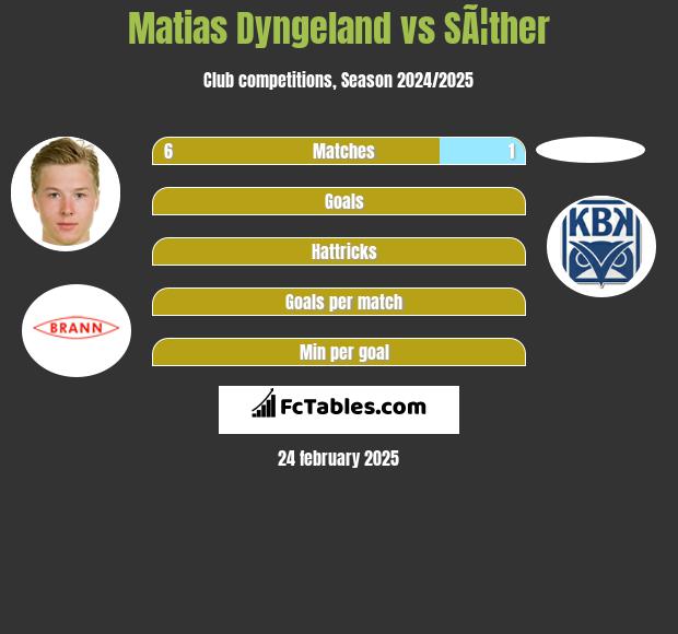 Matias Dyngeland vs SÃ¦ther h2h player stats