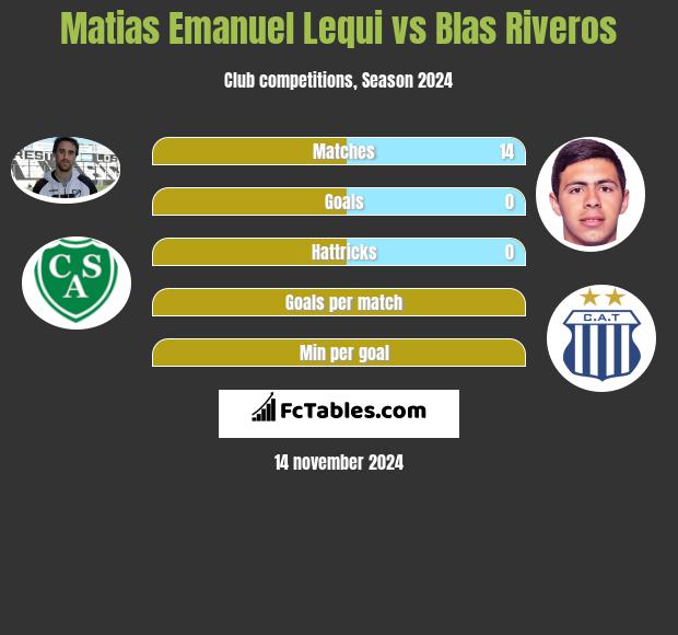 Matias Emanuel Lequi vs Blas Riveros h2h player stats