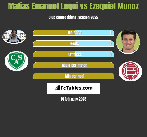 Matias Emanuel Lequi vs Ezequiel Munoz h2h player stats