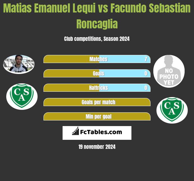 Matias Emanuel Lequi vs Facundo Sebastian Roncaglia h2h player stats