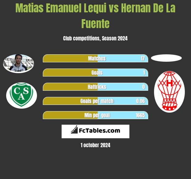 Matias Emanuel Lequi vs Hernan De La Fuente h2h player stats