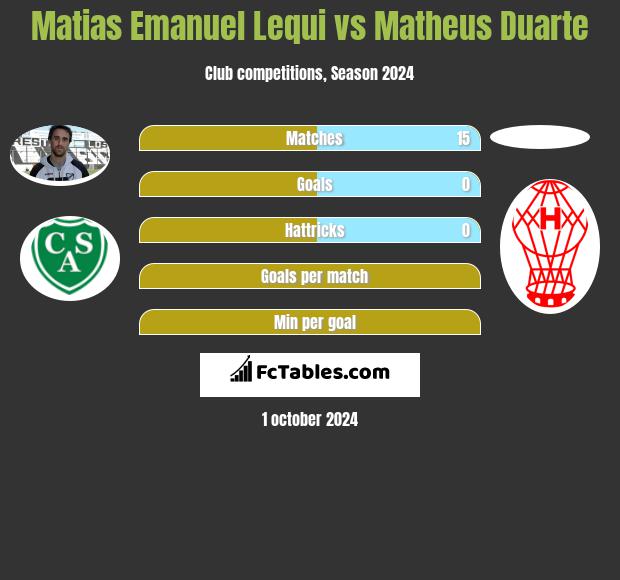 Matias Emanuel Lequi vs Matheus Duarte h2h player stats