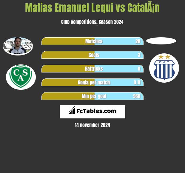 Matias Emanuel Lequi vs CatalÃ¡n h2h player stats