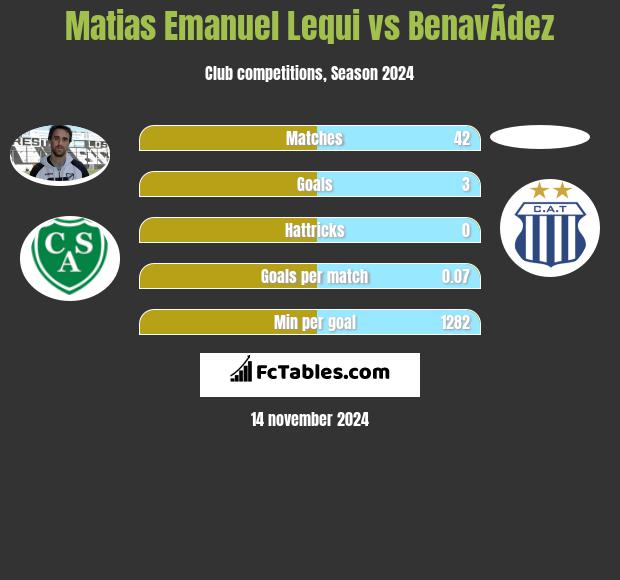 Matias Emanuel Lequi vs BenavÃ­dez h2h player stats