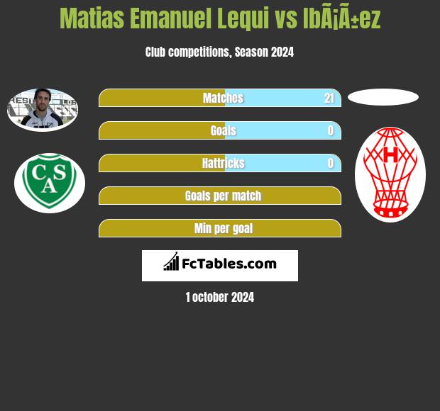 Matias Emanuel Lequi vs IbÃ¡Ã±ez h2h player stats