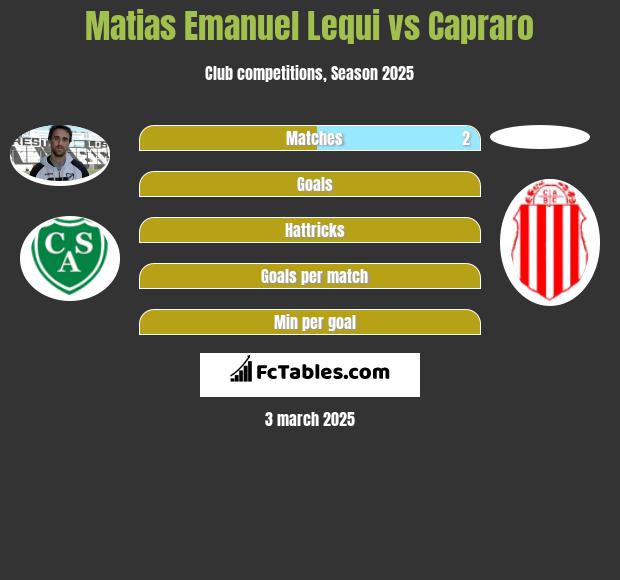 Matias Emanuel Lequi vs Capraro h2h player stats