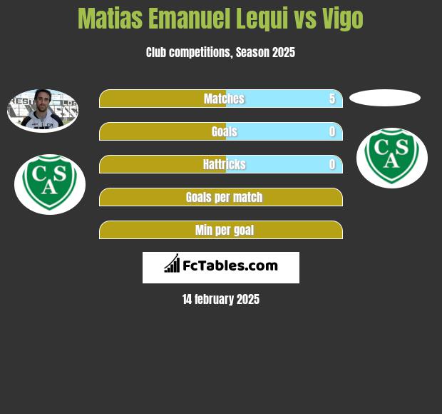 Matias Emanuel Lequi vs Vigo h2h player stats