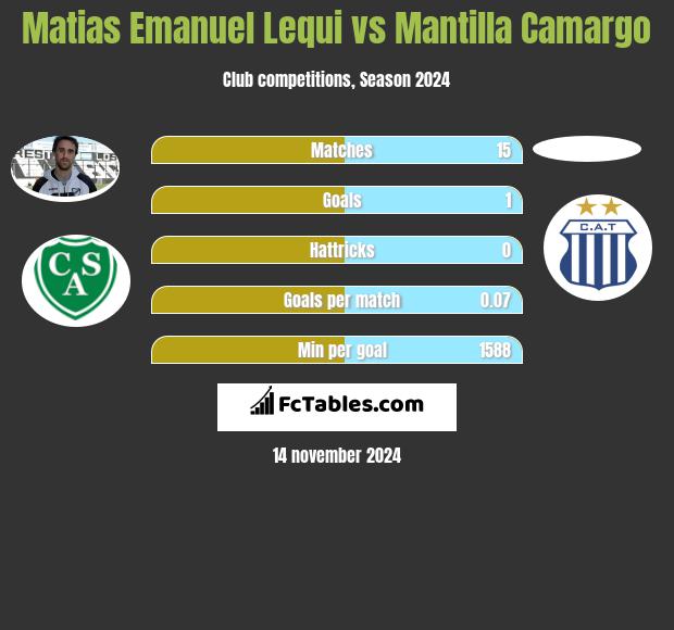 Matias Emanuel Lequi vs Mantilla Camargo h2h player stats