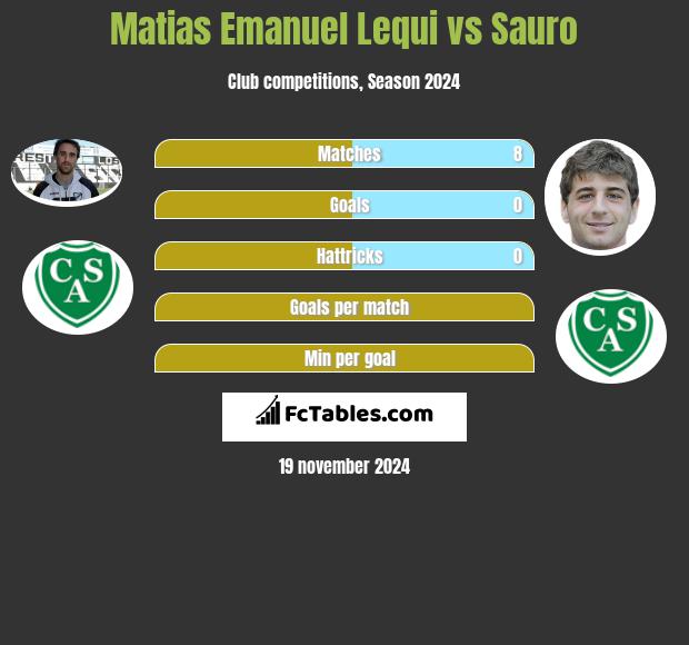 Matias Emanuel Lequi vs Sauro h2h player stats