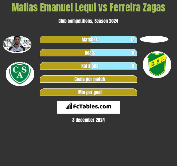 Matias Emanuel Lequi vs Ferreira Zagas h2h player stats