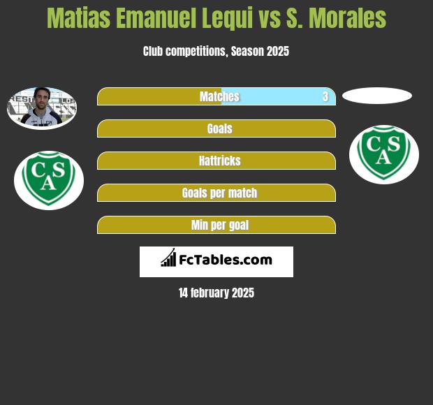 Matias Emanuel Lequi vs S. Morales h2h player stats