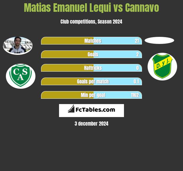 Matias Emanuel Lequi vs Cannavo h2h player stats