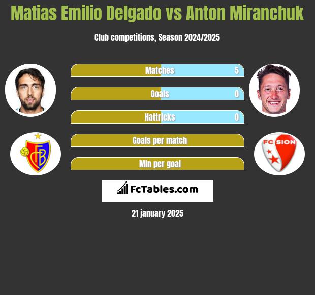 Matias Delgado vs Anton Miranchuk h2h player stats