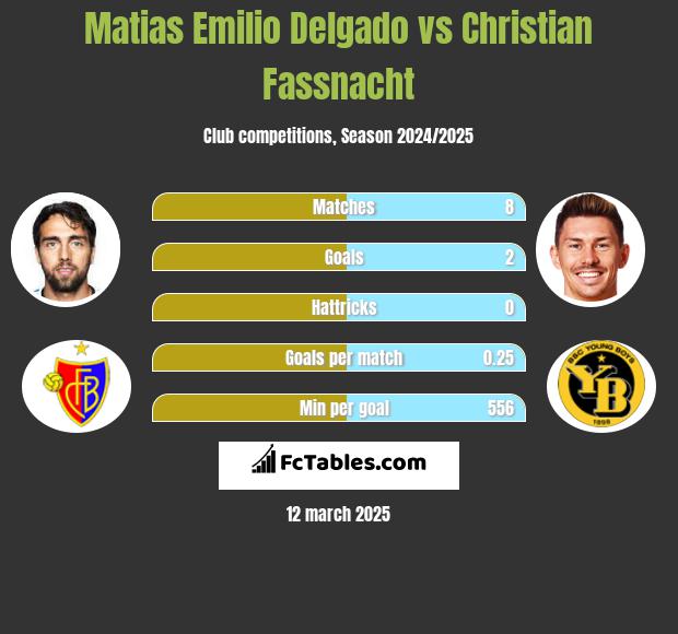 Matias Delgado vs Christian Fassnacht h2h player stats