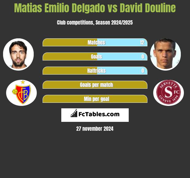 Matias Delgado vs David Douline h2h player stats