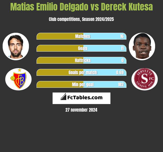 Matias Delgado vs Dereck Kutesa h2h player stats