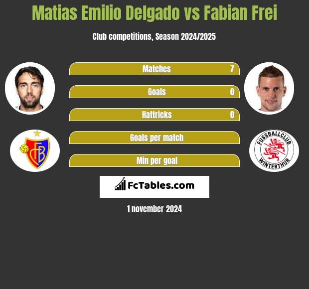 Matias Delgado vs Fabian Frei h2h player stats