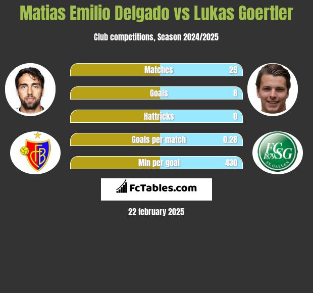 Matias Delgado vs Lukas Goertler h2h player stats