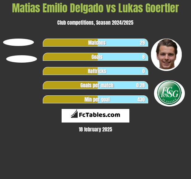 Matias Emilio Delgado vs Lukas Goertler h2h player stats