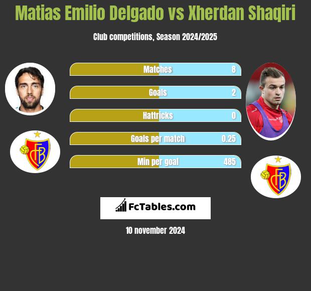 Matias Emilio Delgado vs Xherdan Shaqiri h2h player stats