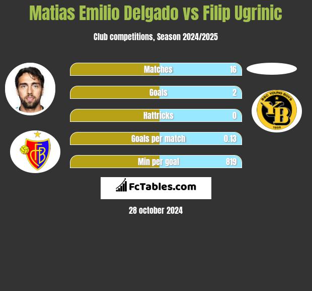 Matias Delgado vs Filip Ugrinic h2h player stats