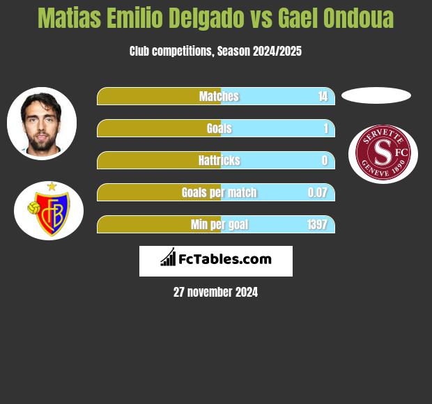 Matias Delgado vs Gael Ondoua h2h player stats