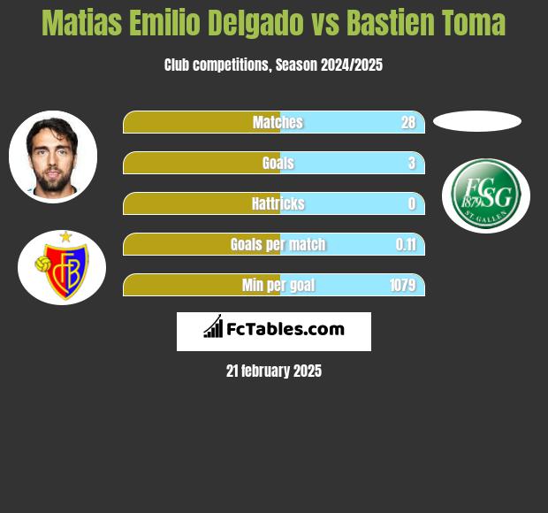 Matias Delgado vs Bastien Toma h2h player stats