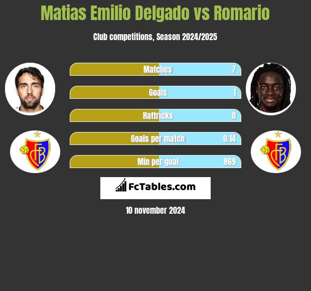 Matias Emilio Delgado vs Romario h2h player stats