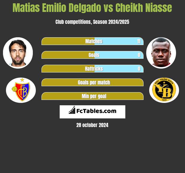 Matias Delgado vs Cheikh Niasse h2h player stats